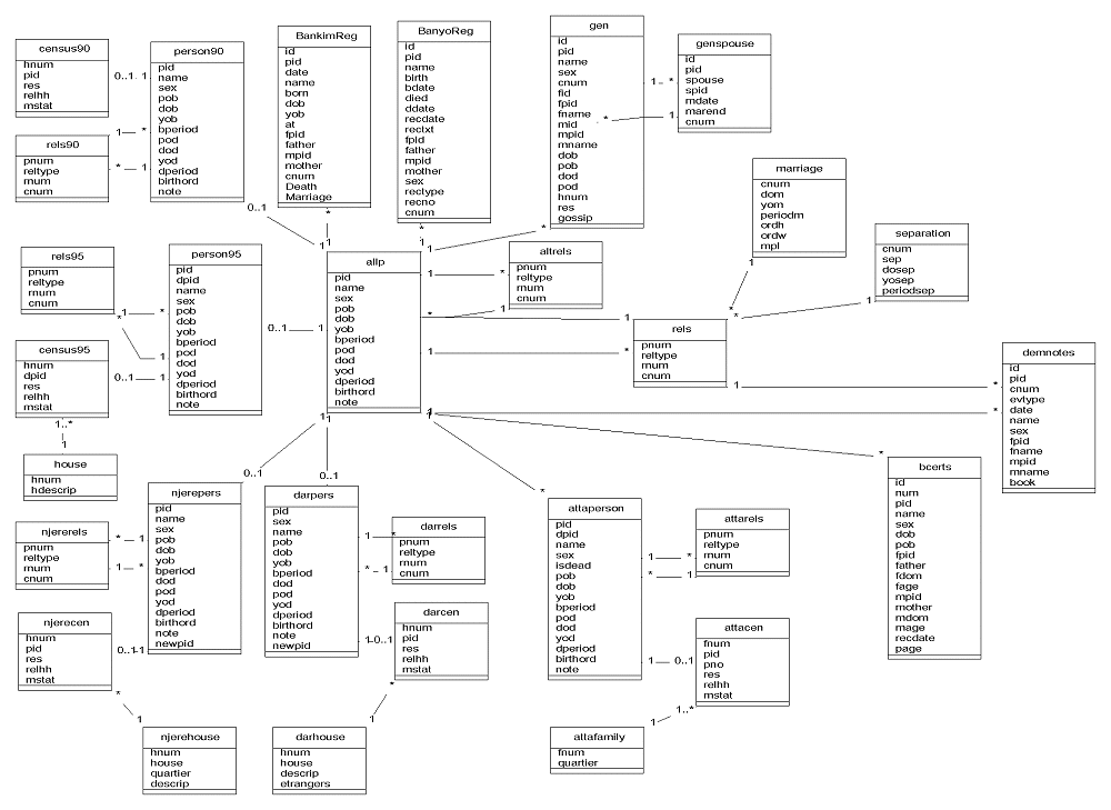 structure diagram of Mambila Population database